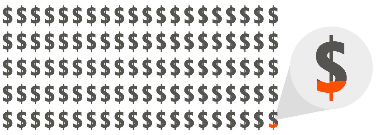 Only 0.3 percent of CSP funding went to climate-smart practices and enhancements.