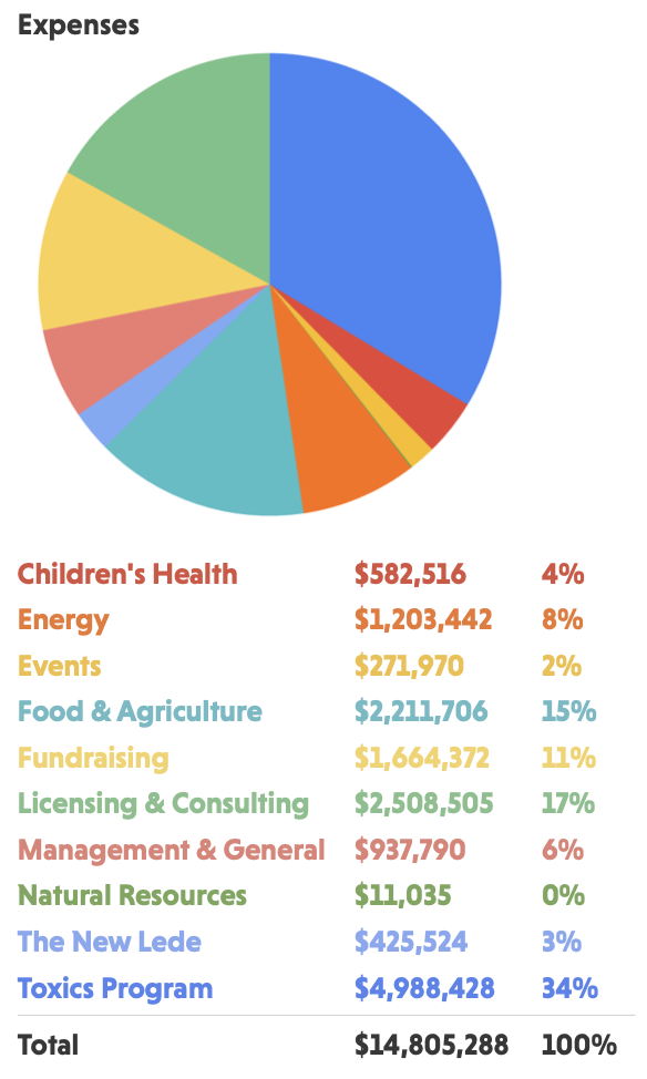 EWG 2022 expenses