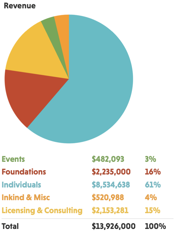 EWG 2022 revenue
