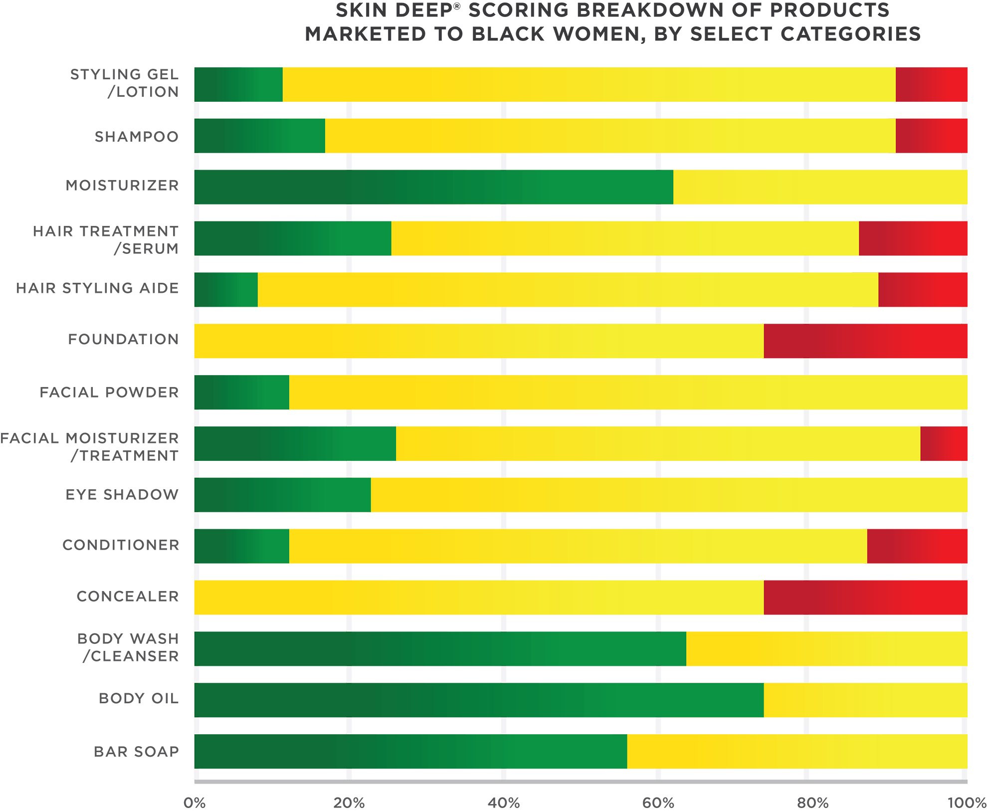 Skin Deep Scoring Breakdown of Products Marketed to Black Women, by Select Categories